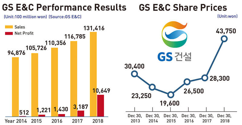 tap doan GS E&C performance
